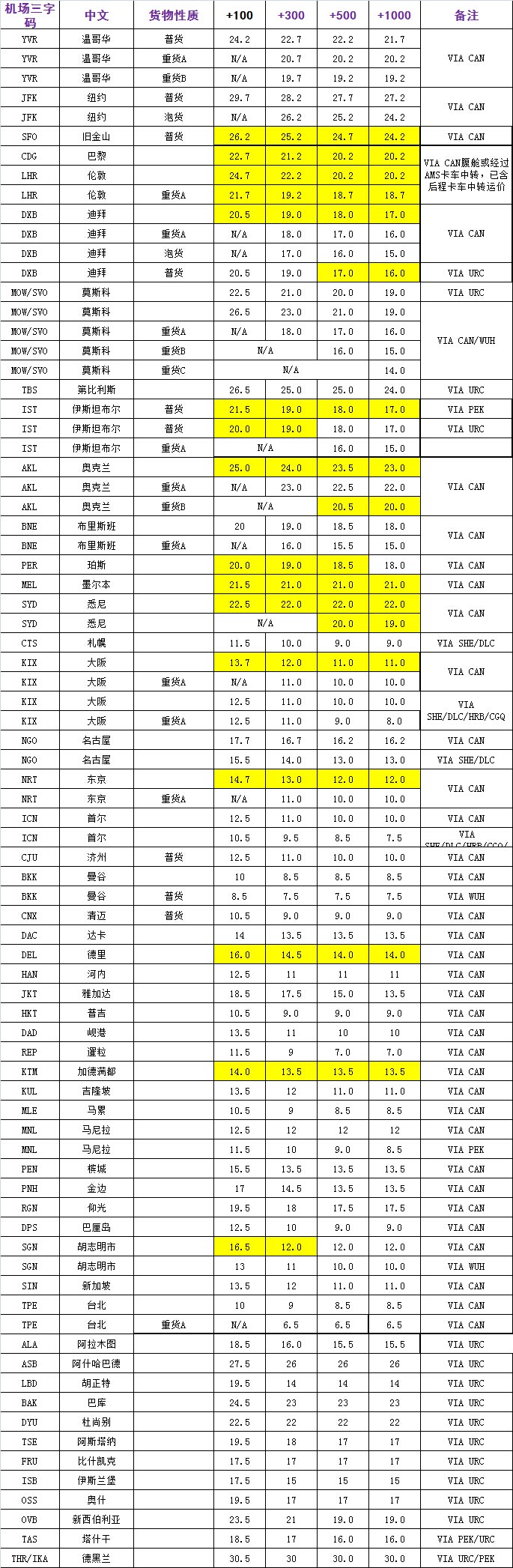 國際空運價格