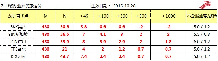 ZH空運專線 深圳空運出口 亞洲空運價格，深圳大智通