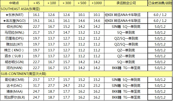 ZH空運專線 深圳空運出口 亞洲空運價格，深圳大智通